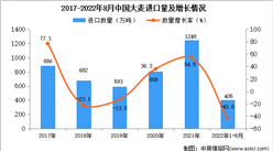 2022年1-8月中國大麥進口數據統計分析