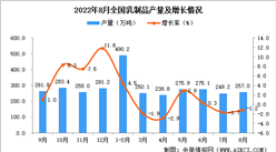 2022年8月全國乳制品產量數據統計分析