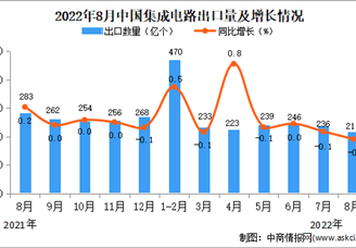 2022年8月中国集成电路出口数据统计分析