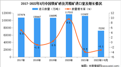 2022年1-8月中國鐵礦砂及其精礦進口數據統計分析