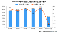 2022年1-8月中國煤及褐煤進口數據統計分析