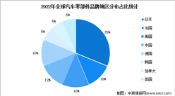 2022年全球汽車零部件行業地區分布及發展趨勢預測分析（圖）