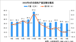 2022年8月全國布產量數據統計分析
