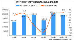 2022年1-8月中國原油進口數據統計分析