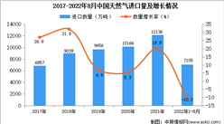 2022年1-8月中國天然氣進口數據統計分析