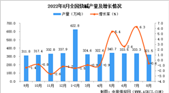 2022年8月全國燒堿產量數據統計分析
