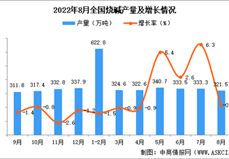 2022年8月全国烧碱产量数据统计分析