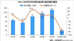 2022年1-8月中國豆油進口數據統計分析