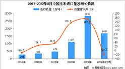2022年1-8月中國玉米進口數據統計分析