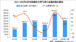 2022年1-8月中國液化天然氣進口數據統計分析