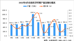 2022年8月全國化學纖維產量數據統計分析