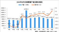 2022年8月全國粗鋼產量數據統計分析