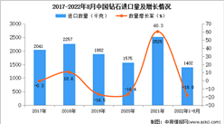 2022年1-8月中國鉆石進口數據統計分析