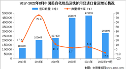 2022年1-8月中國美容化妝品及洗護用品進口數據統計分析