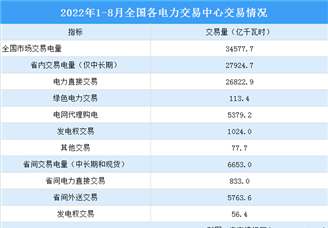 2022年1-8月中国电力市场交易情况：交易电量同比增长44.3%（图）