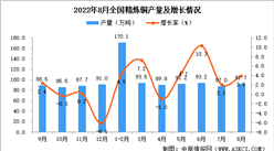 2022年8月全國精煉銅產量數據統計分析