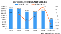 2022年1-8月中國蓄電池進口數據統計分析