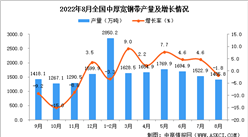 2022年8月全國中厚寬鋼帶產量數據統計分析