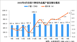2022年8月全國十種有色金屬產量數據統計分析