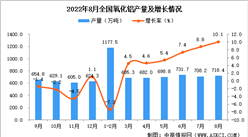 2022年8月全國氧化鋁產量數據統計分析