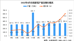 2022年8月全國原鋁產量數據統計分析