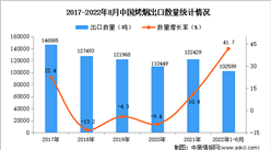 2022年1-8月中國烤煙出口數據統計分析