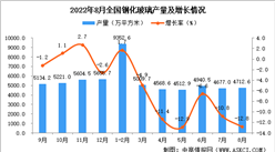 2022年8月全國鋼化玻璃產量數據統計分析
