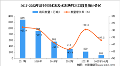 2022年1-8月中國水泥及水泥熟料出口數據統計分析