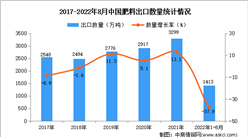 2022年1-8月中國肥料出口數據統計分析