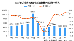 2022年8月全國挖掘鏟土運輸機械產量數據統計分析