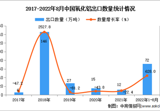 2022年1-8月中国氧化铝出口数据统计分析