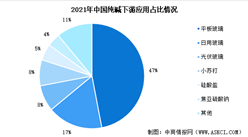2022年中國純堿市場現狀分析：平板玻璃是最主要應用領域
