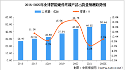 2022年全球智能硬件行業出貨量及發展前景預測分析（圖）