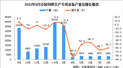 2022年8月全國飼料生產專用設備產量數據統計分析