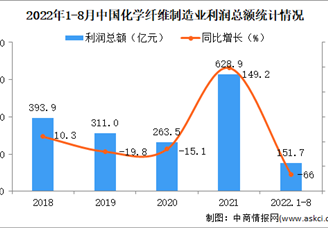 2022年1-8月中国化学纤维制造业经营情况：营收同比增长7.9%