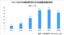 2022年中國中國防彈飲料行業市場規模及發展前景預測分析（圖）