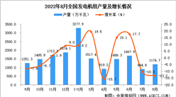 2022年8月全國發電機組產量數據統計分析