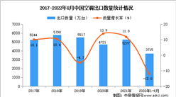 2022年1-8月中國空調出口數據統計分析