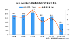 2022年1-8月中國洗衣機出口數據統計分析