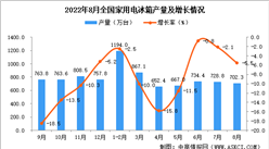 2022年8月全國家用電冰箱產量數據統計分析