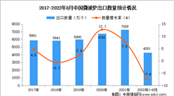 2022年1-8月中國微波爐出口數據統計分析