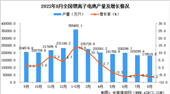 2022年8月全國鋰離子電池產量數據統計分析