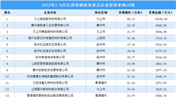 產業投資情報：2022年1-8月江西省制造業重點企業投資拿地50強企業