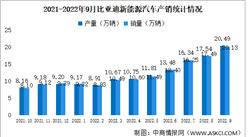 2022年9月比亞迪新能源汽車產銷情況：銷量同比增長183.07%（圖）
