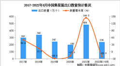 2022年1-8月中國集裝箱出口數據統計分析