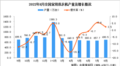 2022年8月全國家用洗衣機產量數據統計分析