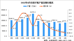 2022年8月全國手機產量數據統計分析