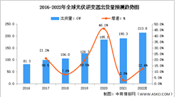 2022年全球光伏逆變器行業出貨量及集中度預測分析（圖）