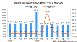 2022年8月北京初級形態的塑料產量數據統計分析