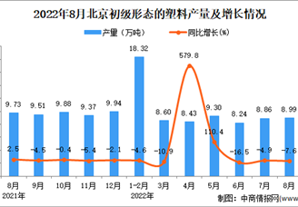 2022年8月北京初级形态的塑料产量数据统计分析